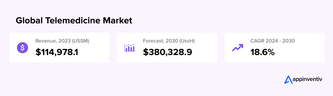 Global Telemedicine Market