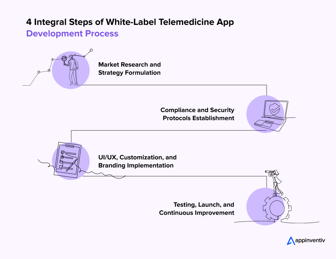 4 Integral Steps of White-Label Telemedicine App Development Process